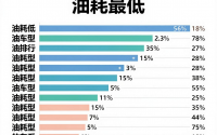 油耗最低的车型排行，油耗最低的车系