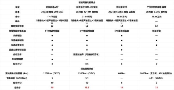 15万预算哪些车型配备驾驶辅助系统?这些驾驶辅助系统的安全性和便利性如何?