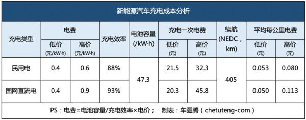 十万左右,国产与合资新能源车哪个更划算?续航怎么样?