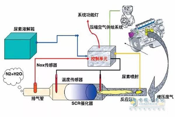 汽车尾气处理方法和步骤有哪些?