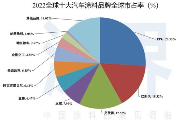 汽车油漆品牌十大排名有哪些?都有什么优势?