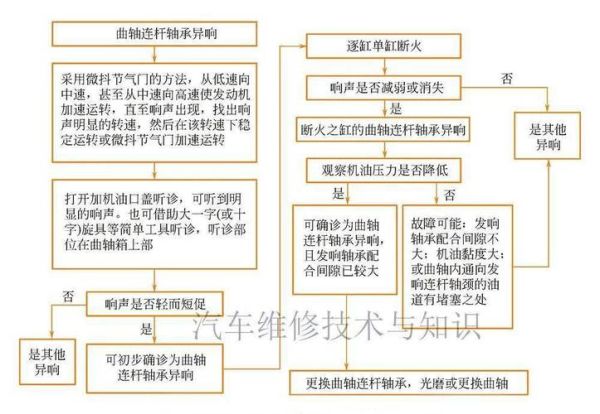 汽车发动机异响通常由哪些因素引起?如何有效诊断?