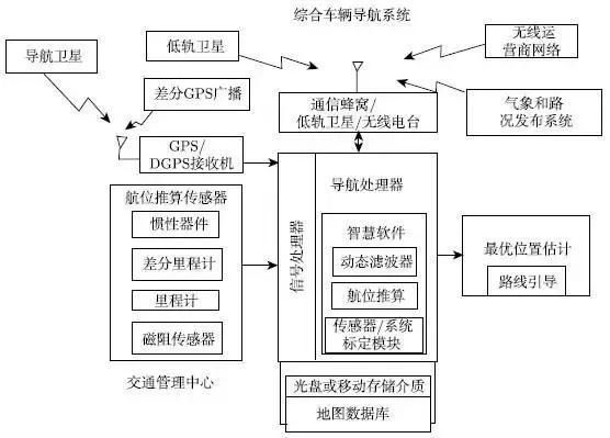 汽车导航系统是如何工作的?GPS定位技术介绍?