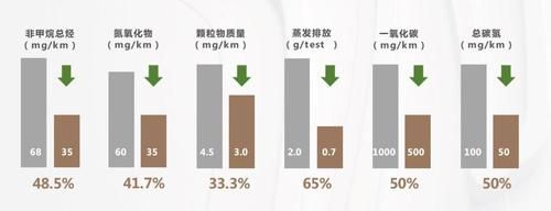 猎风汽车环保性能如何,排放达标吗?