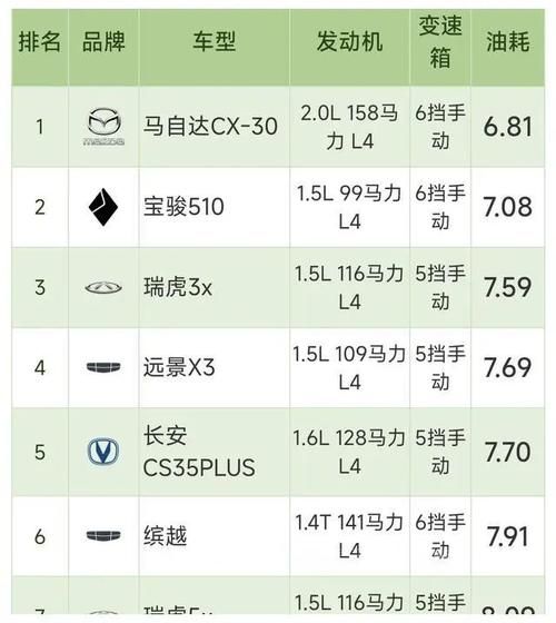 最新款城市SUV,价格与油耗成正比吗?