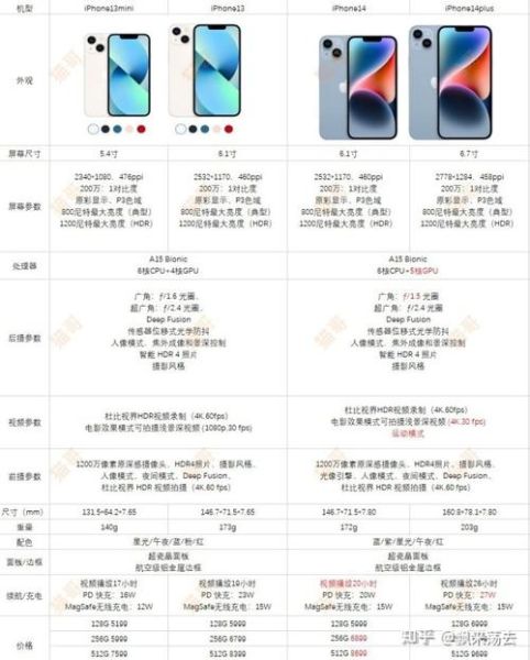 苹果12 13 14 15配置对照表 iphone12131415对比参数配置