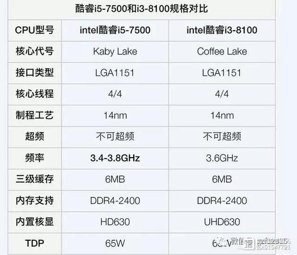 i3 i5 区别 i3处理器和i5差别大么