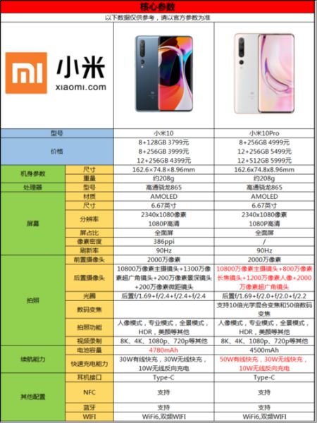 小米10和小米10pro区别 小米10pro发售价格