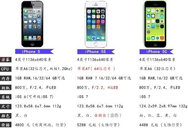 iphone 5 配置 苹果5s配置参数详解