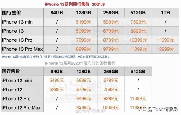 iphone12定价 iphone15价格走势曲线图