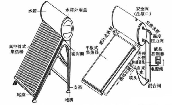 分体式太阳能热水器 分体式太阳能热水器工作原理