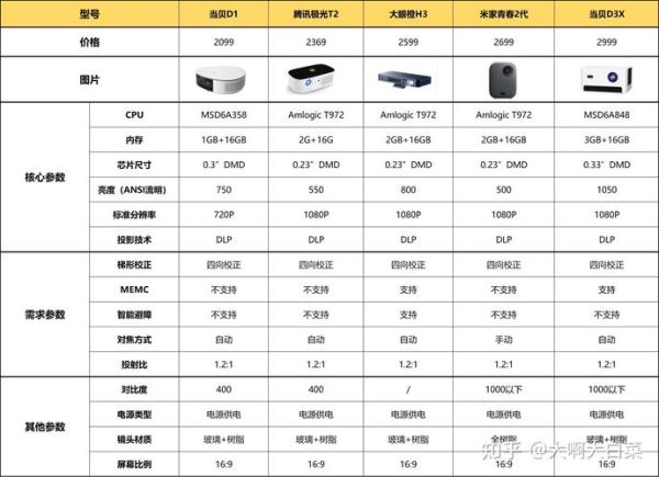 高清投影机报价 投影仪价格一览表