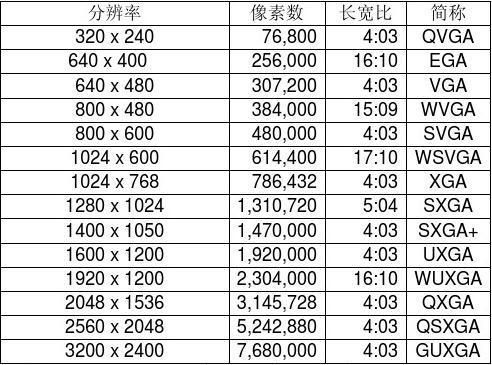 分辨率多少合适 分辨率有几个档次