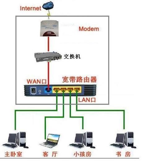 路由器当交换机 光猫 交换机 无线路由器怎么连接