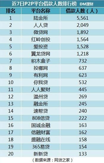 p2p平台是什么 p2p借款平台有哪些
