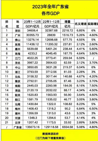 广东前三季度GDP同比增长 地方三季度GDP出炉新