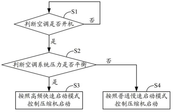 空调压缩机工作原理 空压机的工作原理及流程图