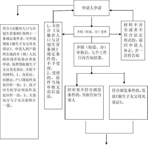 独生子女父母60岁补贴领取的流程深圳:深圳户籍独生子女60岁老人补贴
