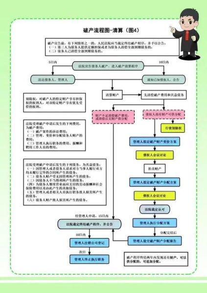 破产清算的流程及时间是多久:破产清算案件流程时间表