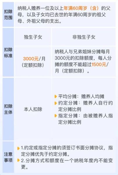 赡养老人专项附加扣除的标准:赡养老人专项附加扣除的标准祖父母