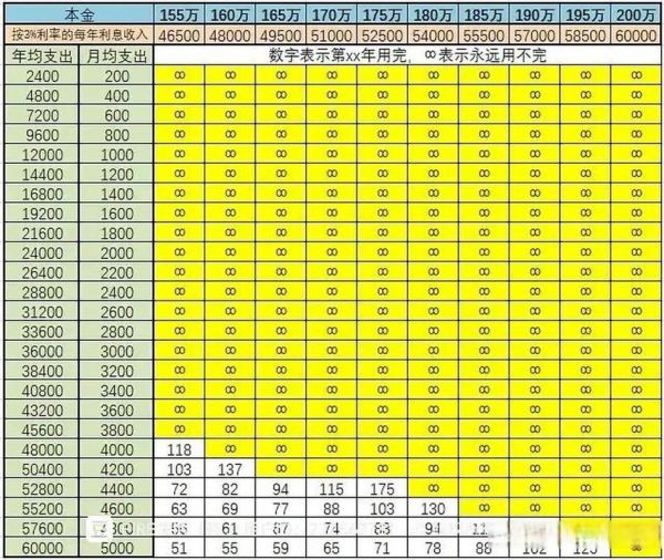 财务自由的标准:财务自由的标准表