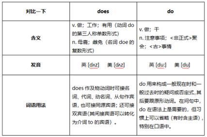 do跟does的区别:do和does的区别和用法例句