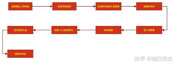 大学里入党的流程:大学里入党流程没有走完怎么办