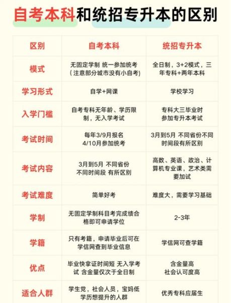 统招专升本和非统招专升本的区别:统招专升本与其他专升本的区别