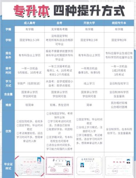 专升本和成人本科的区别:专升本和成人本科哪个含金量高